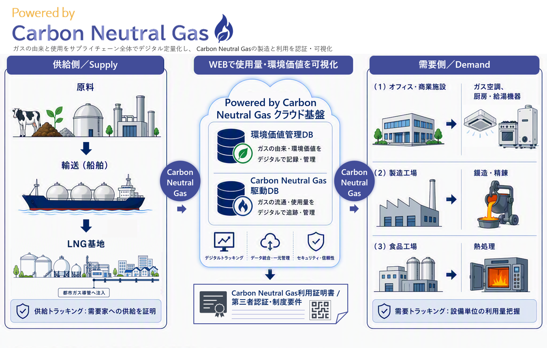 [画像]日立と東京ガスが協創、海外産バイオメタンの利用実績を設備単位でデジタル証明する「Powered by Carbon Neutral Gas」の実証を開始