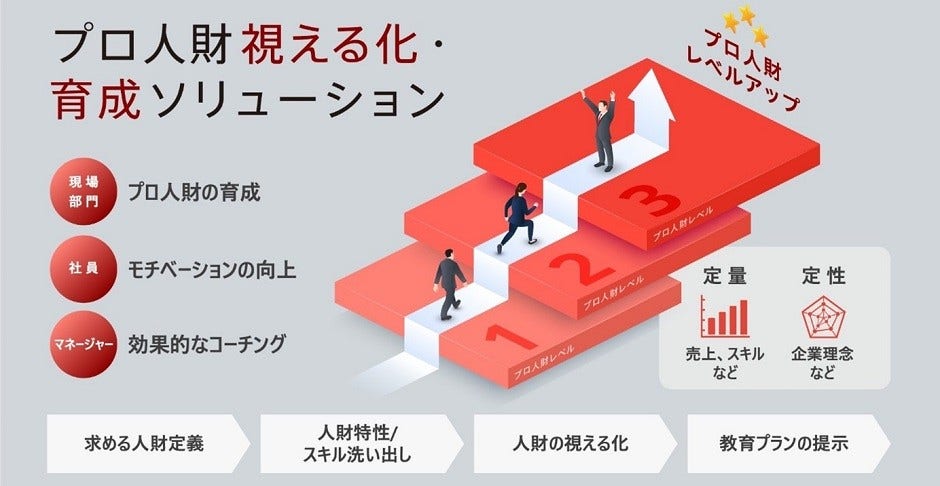 [画像]日立が三菱UFJモルガン・スタンレー証券と「プロ人財視える化・育成ソリューション」を共同開発
