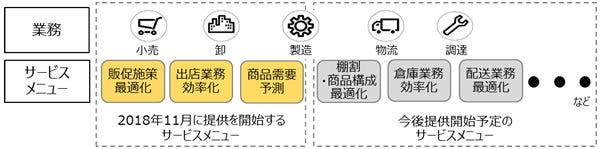 [画像]「Hitachi Digital Solution for Retail」サービスメニューの提供ロードマップ