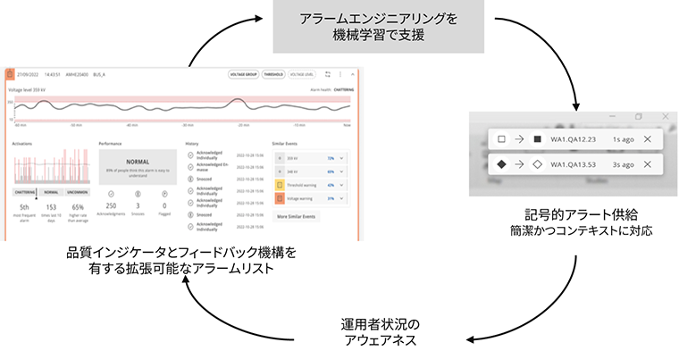 ［図4］エンジニアリングとアラーム管理のインタラクションを可能にするユーザーインタフェースの概念
