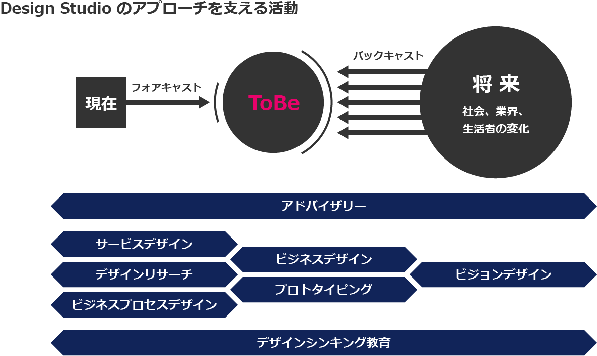 画像3: 不確実な社会、複雑な課題に対応するためのデザインアプローチ