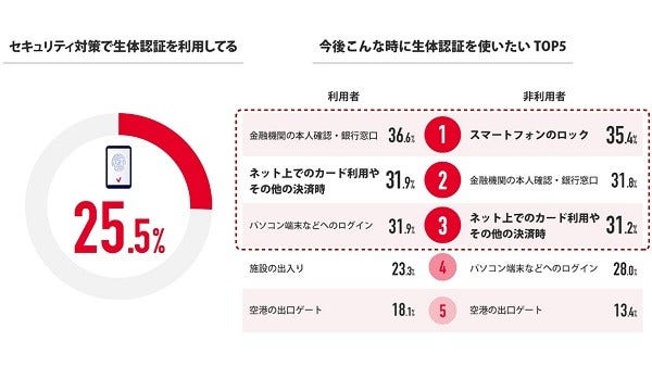 [画像](左)セキュリティ対策で生体認証を利用してる、(右)今後こんな時に生体認証を使いたいTOP5