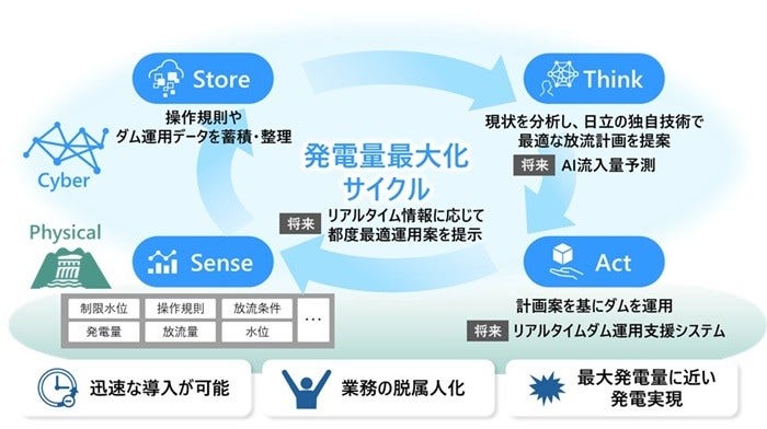 [画像]日立の「ダム運用最適化ソリューション」の将来的な全体構想