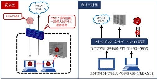 [画像]図1:ゼロトラストネットワークの概要