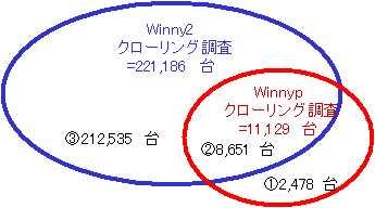 図 5：Winny2／Winnypクローリング調査の重複度