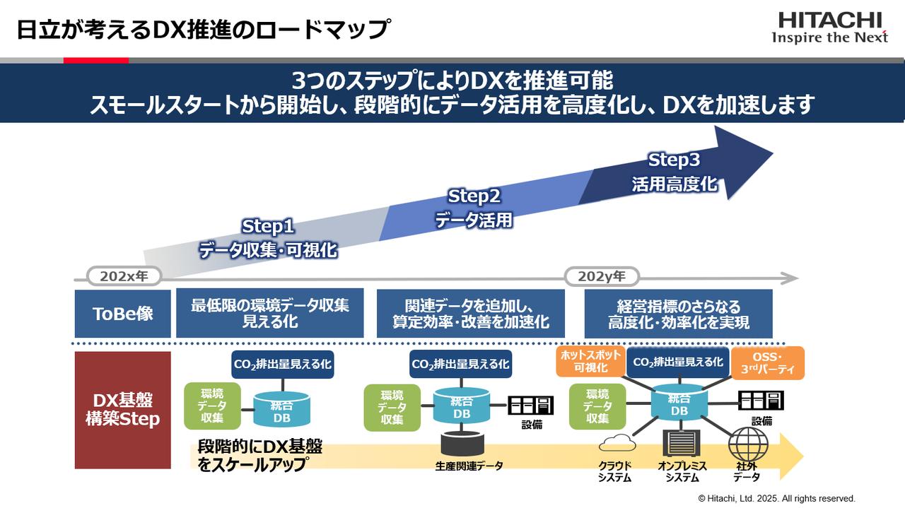 画像: 日立が推奨するDX（とGX）を進める3つのステップ（提供：日立、以下同）