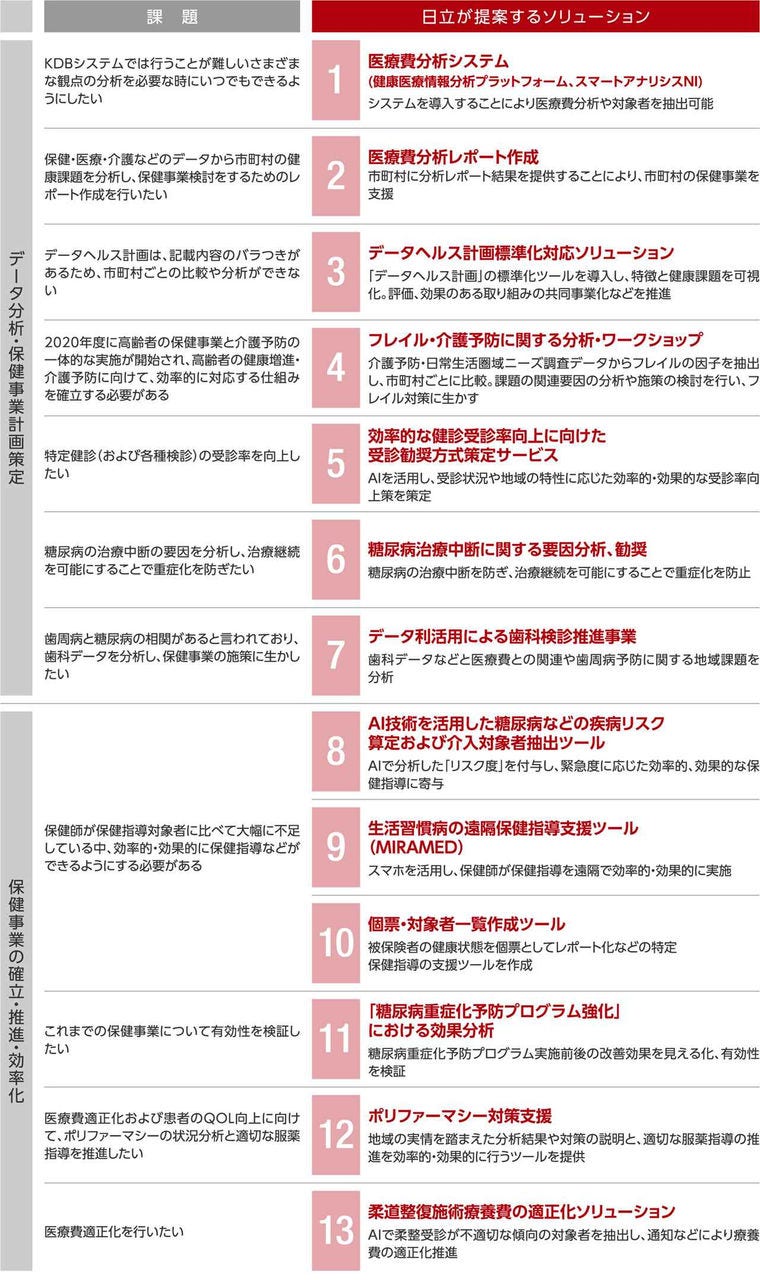 画像: 日立が提案する国保ヘルスアップソリューション一覧