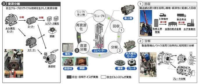 [画像]永久磁石モーター巻上機のリサイクル網