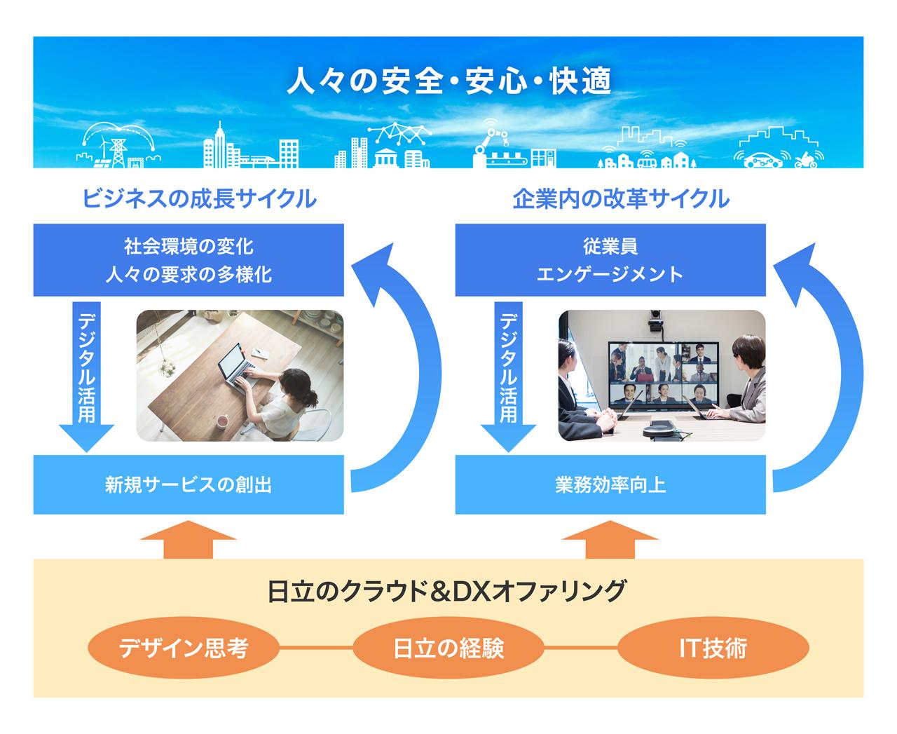 画像: クラウド&DXオファリングが必要とされる社会的な背景