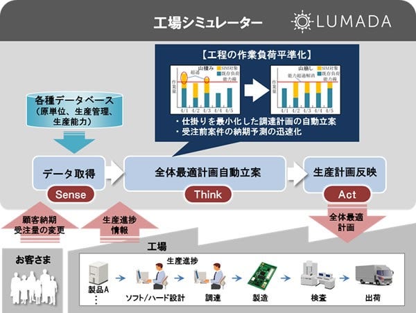 [画像]「工場シミュレーター」の概念図