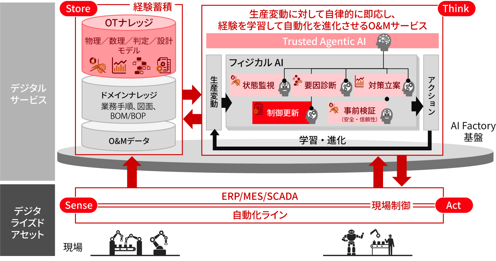 ［図16］自律進化型製造オートメーションの概要