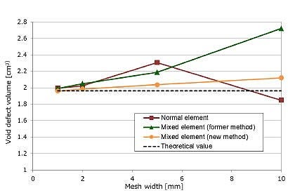 [image]Figure 1. Evaluation example of temperature analysis results adopting a new numerical analysis algorithm