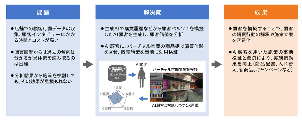 画像: AI顧客による購買体験シミュレーション