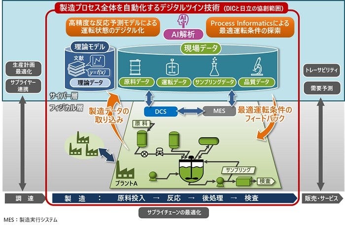 [画像]DICと日立が実現をめざす樹脂製造におけるスマートな次世代プラントのイメージ
