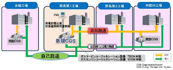 [画像] 日本キャンパック4工場におけるエネルギー融通の概要