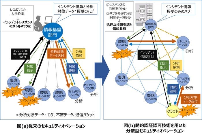 [画像](左)図(a)従来のセキュリティオペレーション、(右)図(b)動的認証認可技術を用いた分散型セキュリティオペレーション