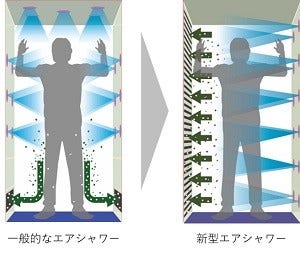 [画像]新型エアシャワーの気流比較(イメージ)