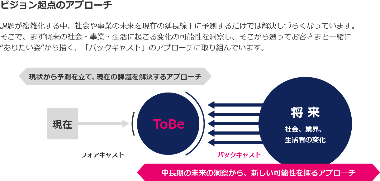 画像2: 未来洞察手法とはどのようなものか