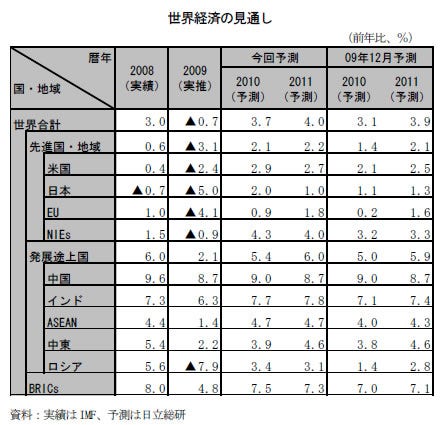 [表]世界経済の見通し