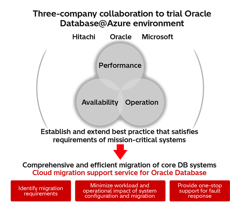 [17] Features of Cloud Migration Support Service for Oracle Database
