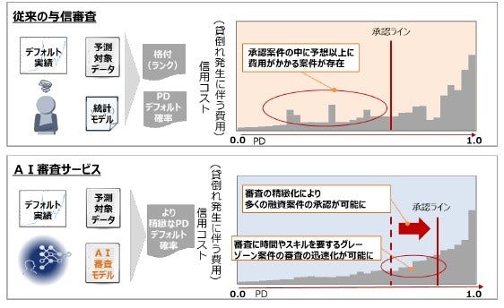[画像]AI審査サービスと従来の与信審査との比較