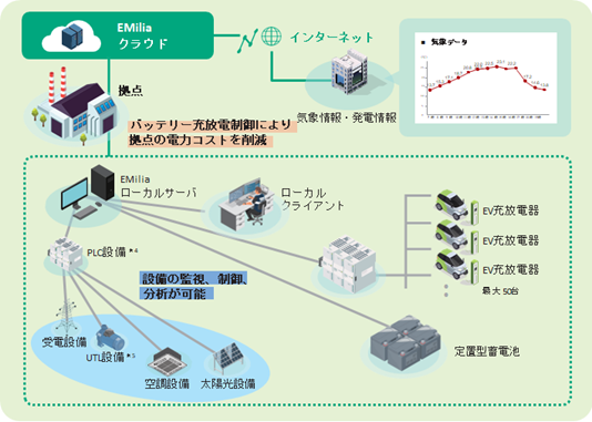 [画像]バッテリー充放電制御ソリューションの概念図