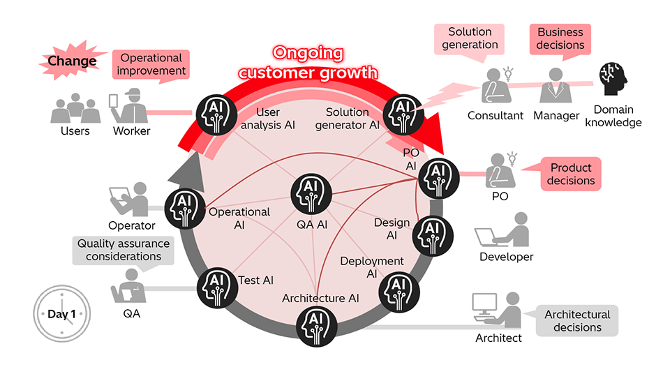 [9] How AI SEAIX Implements Coordinated AI Development