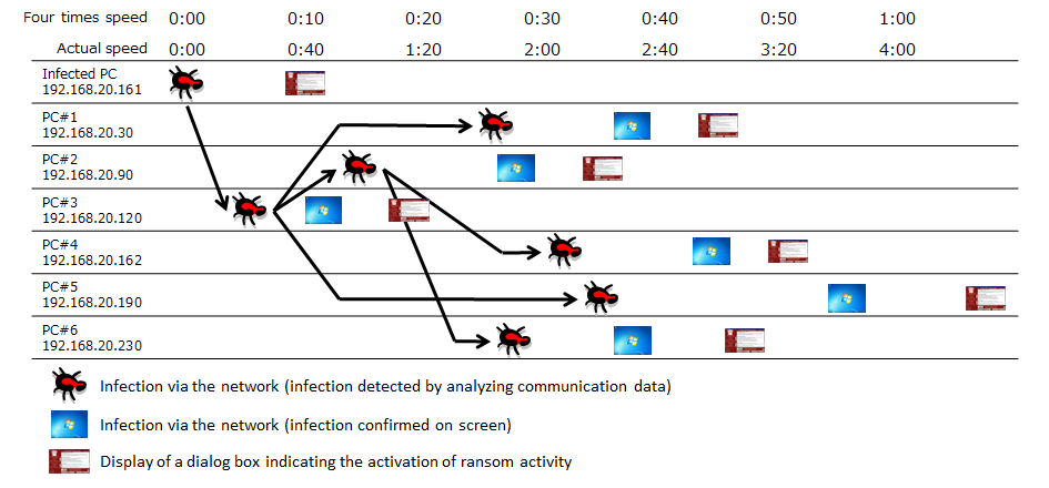 Figure 5: Flow of network infection in the virtual experience demonstration