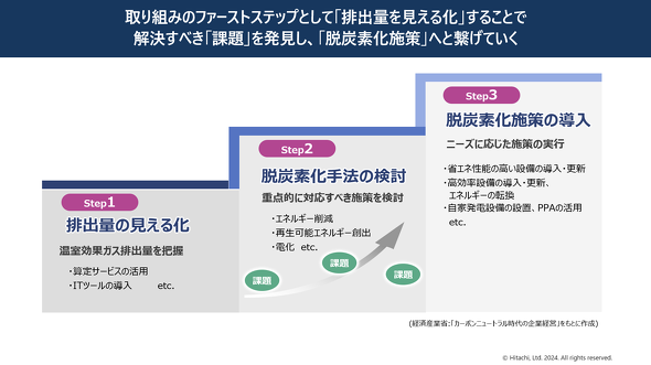 画像: カーボンニュートラルに向けた3つのステップ