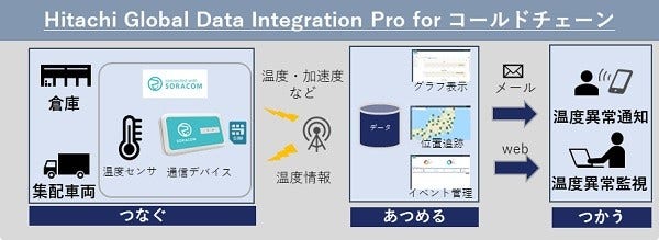 [画像]図3.「HGDI Pro for コールドチェーン」の概要