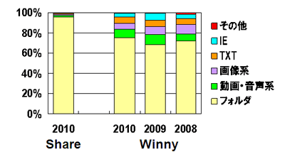 図3：アイコン偽装の内訳