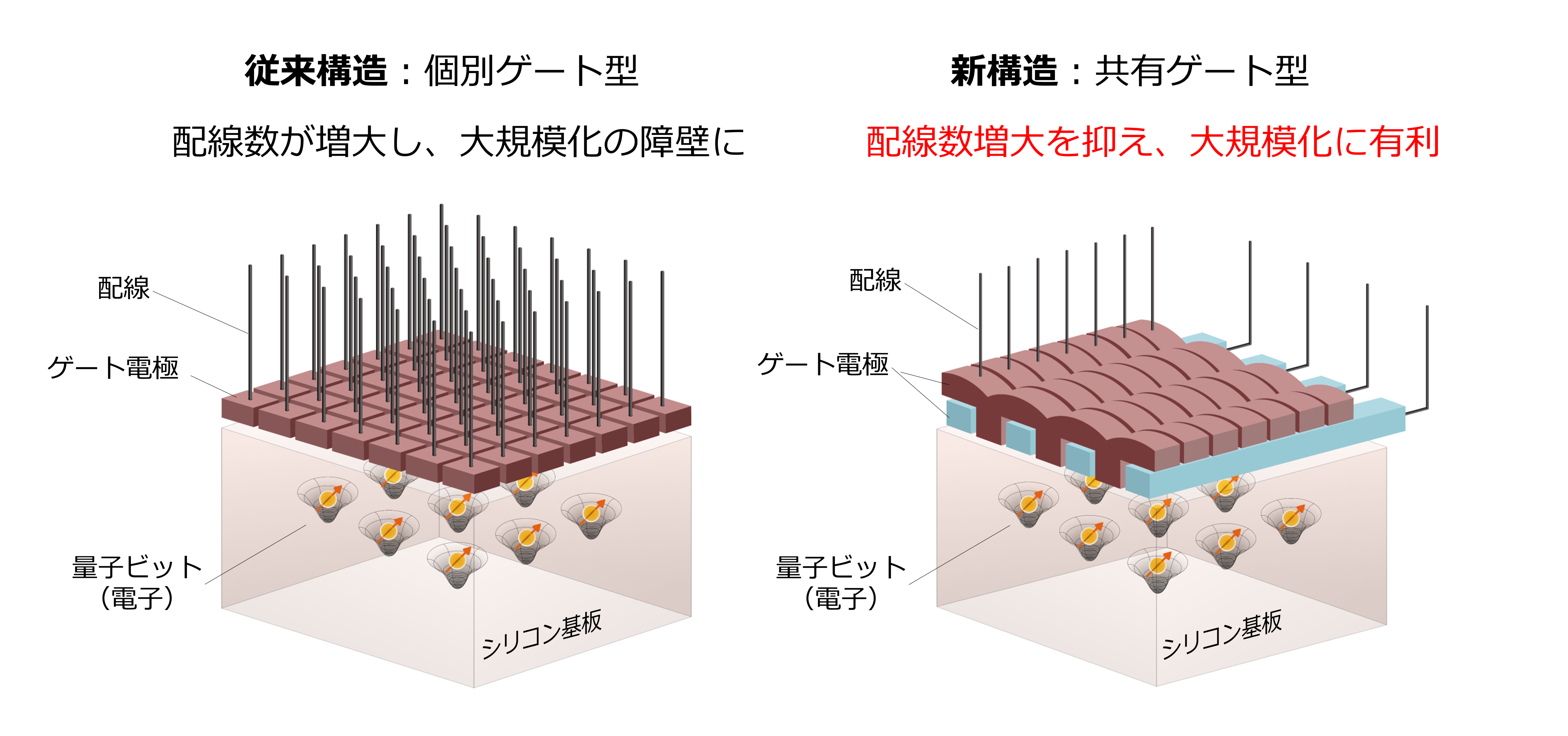[画像]図1: 従来構造と今回実証した「共有ゲート型」構造の比較