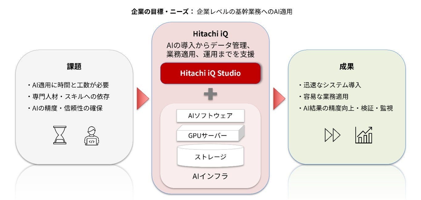 [画像]Hitachi iQの価値提供イメージ