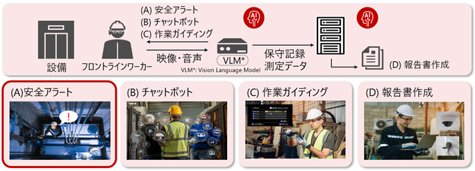 [画像]フロントラインワーカーの安全を見守り、作業支援を行うAI Safetyソリューションのイメージ図