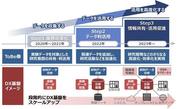 [画像]素材開発のDX推進に向けた両社の協創
