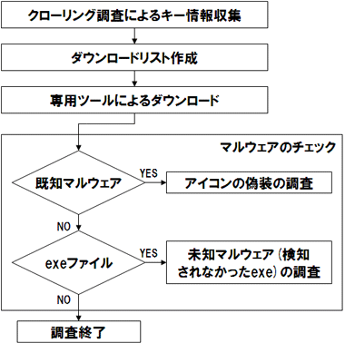 図2：調査の流れ