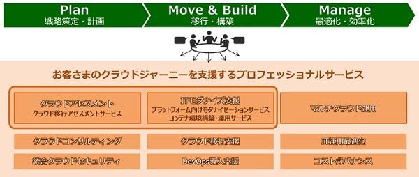 [画像]3つの新サービスを含めて体系化したプロフェッショナルサービスの全体イメージ