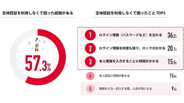 [画像](左)生体認証を利用しなくて困った経験がある、(右)生体認証を利用しなくて困ったことTOP5