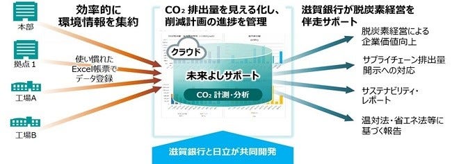 [画像]「未来よしサポート」によるサービス提供のイメージ