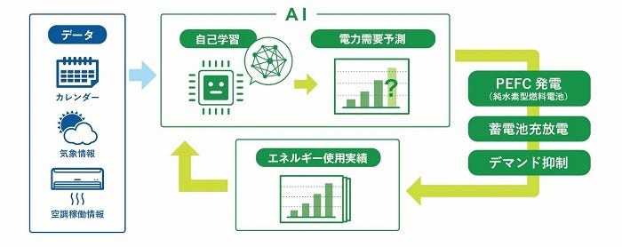 [画像]「HARUMI AI-AEMS」における電力需要予測AI活用の概念図