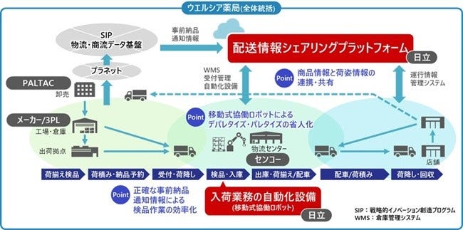 [画像]「物流2024年問題」の解決に貢献する今回の取り組みの全体像