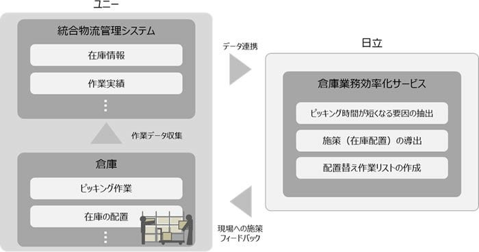 [画像]Hitachi AI Technology/倉庫業務効率化サービスの適用図
