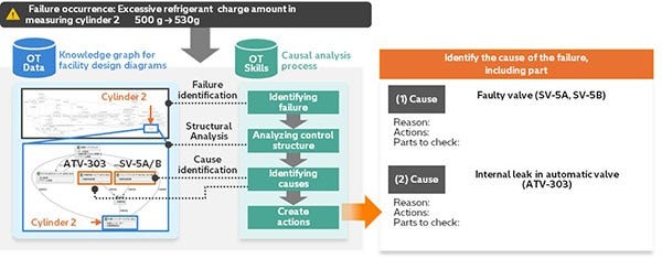 [image]Example of presenting causes and corrective actions for equipment failure using AI Agent for Equipment Failure Diagnostics