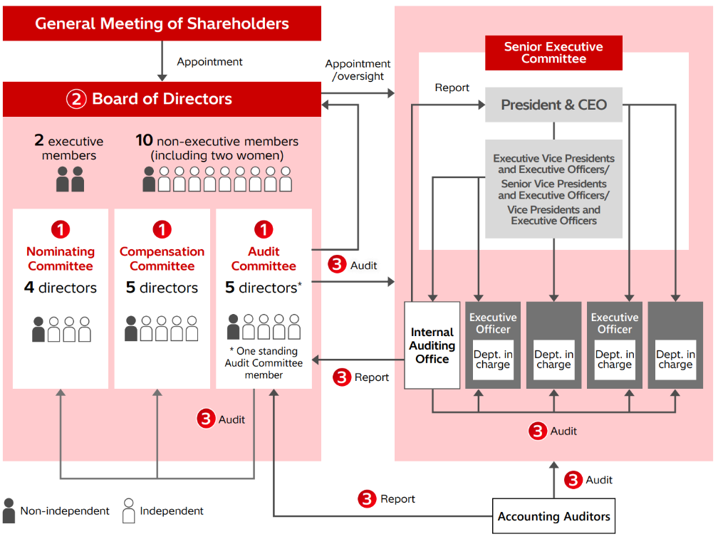 [image]Hitachi's Corporate Governance Framework and Its Features