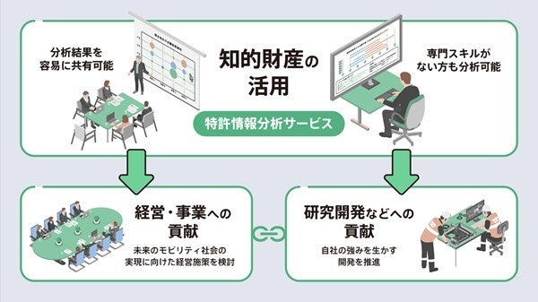 日立の「特許情報分析サービス」が、トヨタ自動車で運用開始：日立