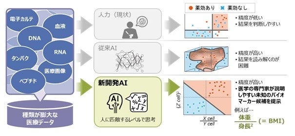 [画像]「Hitachi Digital Solutions for Pharma/バイオマーカー探索サービス」で用いる新開発AIの特長