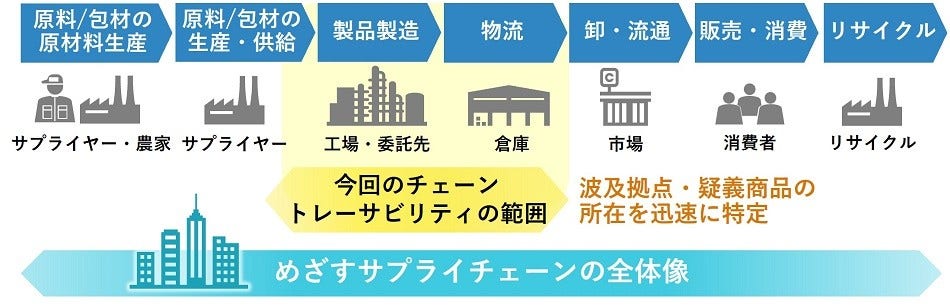 [画像]本システムによりめざすサプライチェーンの全体像