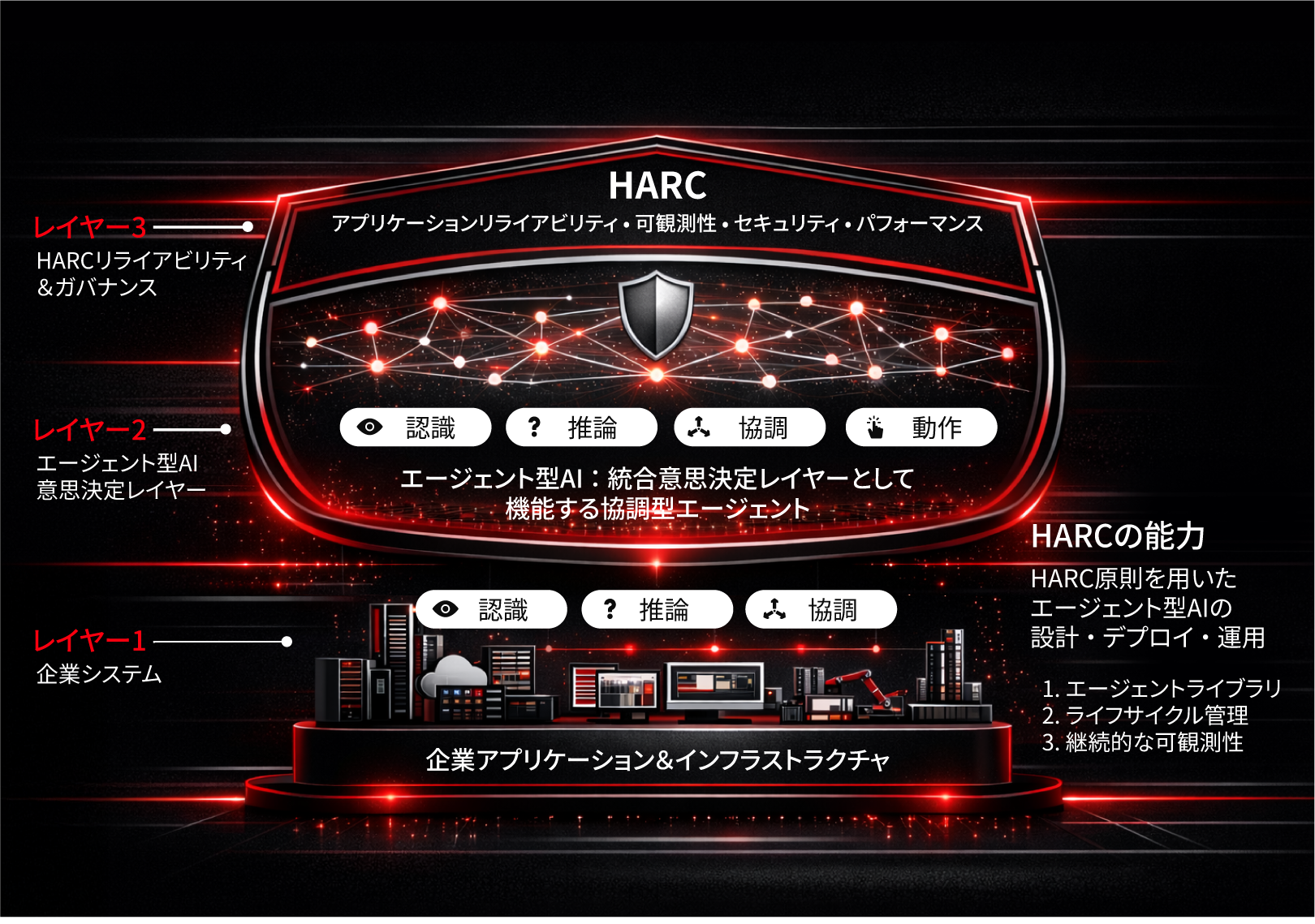 ［図3］エージェント型AIの未来とHARCエージェントの役割