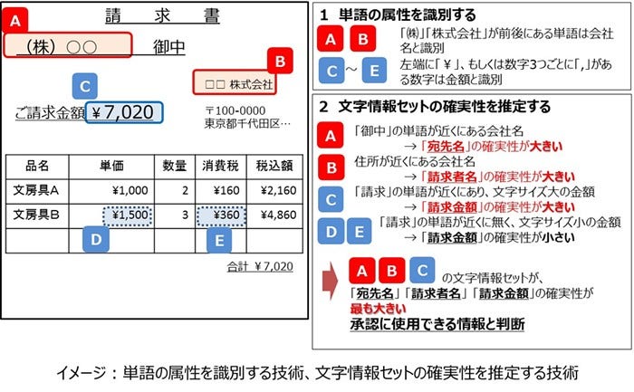 [画像]イメージ:単語の属性を識別する技術、文字情報セットの確実性を推定する技術