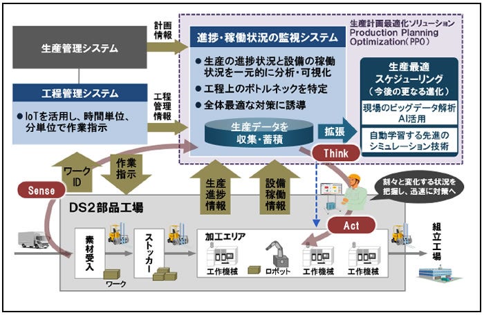 [画像]進捗・稼働状況の監視システムの概念図